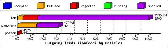 Outgoing feeds (innfeed) by Articles