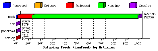 Outgoing feeds (innfeed) by Articles