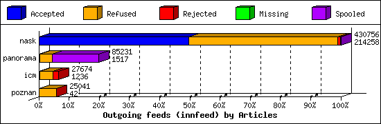 Outgoing feeds (innfeed) by Articles