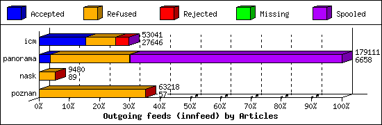 Outgoing feeds (innfeed) by Articles