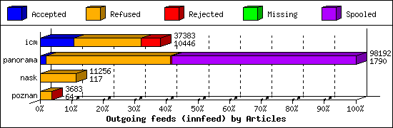 Outgoing feeds (innfeed) by Articles