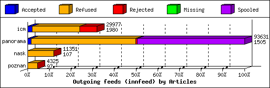 Outgoing feeds (innfeed) by Articles