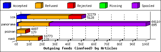 Outgoing feeds (innfeed) by Articles