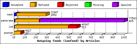 Outgoing feeds (innfeed) by Articles