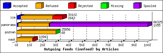 Outgoing feeds (innfeed) by Articles