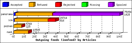 Outgoing feeds (innfeed) by Articles