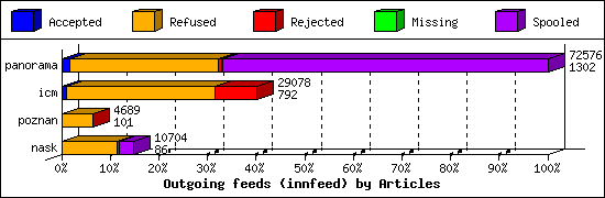 Outgoing feeds (innfeed) by Articles