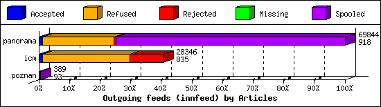 Outgoing feeds (innfeed) by Articles
