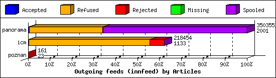 Outgoing feeds (innfeed) by Articles