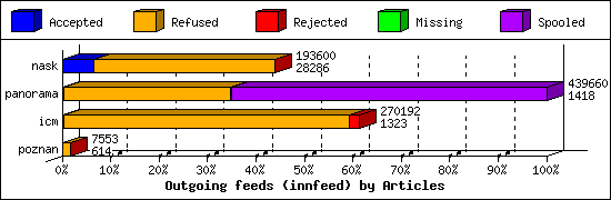 Outgoing feeds (innfeed) by Articles