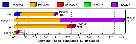 Outgoing feeds (innfeed) by Articles