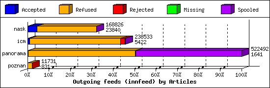 Outgoing feeds (innfeed) by Articles