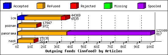 Outgoing feeds (innfeed) by Articles