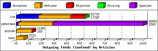 Outgoing feeds (innfeed) by Articles
