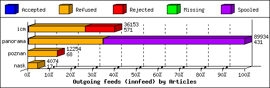 Outgoing feeds (innfeed) by Articles