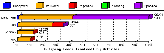 Outgoing feeds (innfeed) by Articles