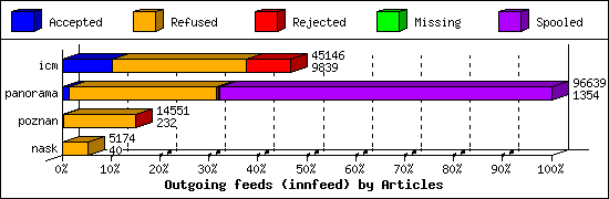 Outgoing feeds (innfeed) by Articles