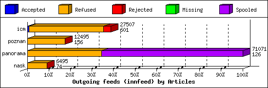 Outgoing feeds (innfeed) by Articles