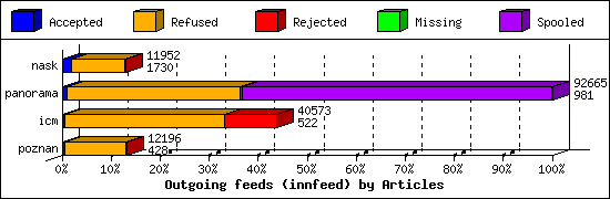 Outgoing feeds (innfeed) by Articles