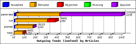 Outgoing feeds (innfeed) by Articles