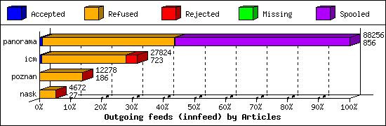 Outgoing feeds (innfeed) by Articles
