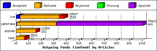 Outgoing feeds (innfeed) by Articles