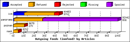 Outgoing feeds (innfeed) by Articles