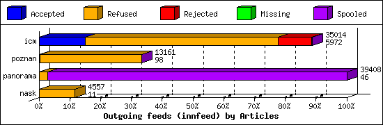Outgoing feeds (innfeed) by Articles