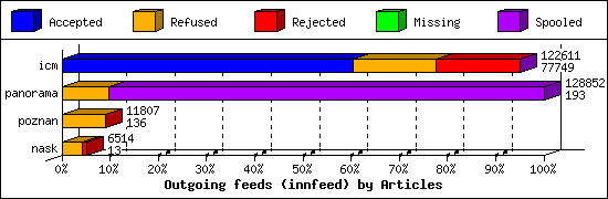 Outgoing feeds (innfeed) by Articles