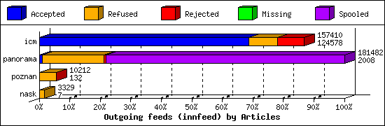 Outgoing feeds (innfeed) by Articles