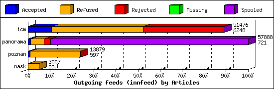 Outgoing feeds (innfeed) by Articles