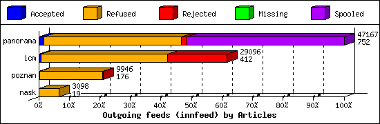 Outgoing feeds (innfeed) by Articles