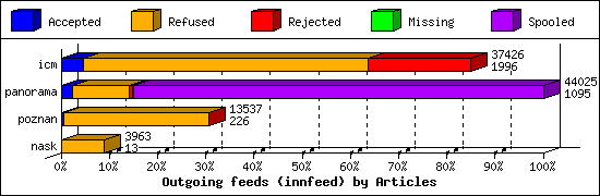 Outgoing feeds (innfeed) by Articles
