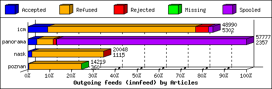 Outgoing feeds (innfeed) by Articles