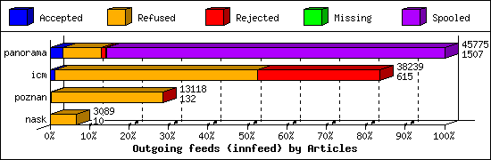Outgoing feeds (innfeed) by Articles