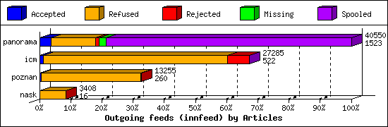 Outgoing feeds (innfeed) by Articles