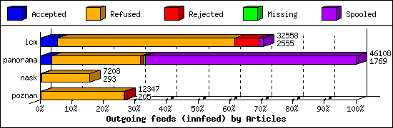 Outgoing feeds (innfeed) by Articles