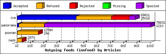 Outgoing feeds (innfeed) by Articles