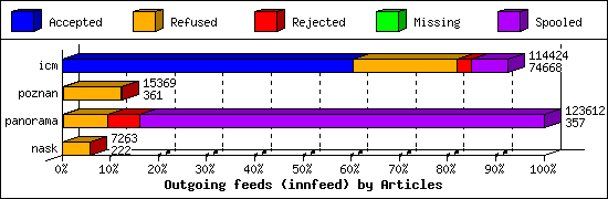 Outgoing feeds (innfeed) by Articles