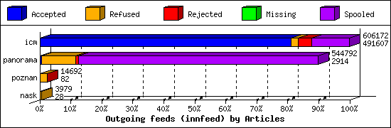 Outgoing feeds (innfeed) by Articles