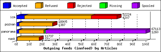 Outgoing feeds (innfeed) by Articles