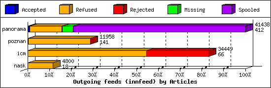 Outgoing feeds (innfeed) by Articles