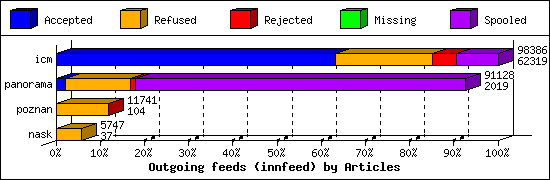 Outgoing feeds (innfeed) by Articles