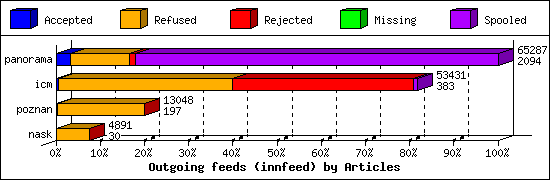 Outgoing feeds (innfeed) by Articles