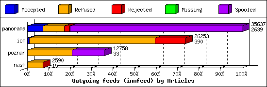 Outgoing feeds (innfeed) by Articles