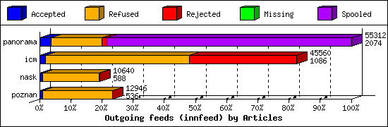 Outgoing feeds (innfeed) by Articles