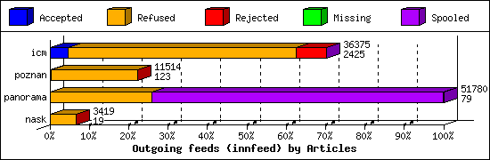 Outgoing feeds (innfeed) by Articles