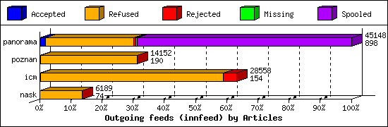 Outgoing feeds (innfeed) by Articles