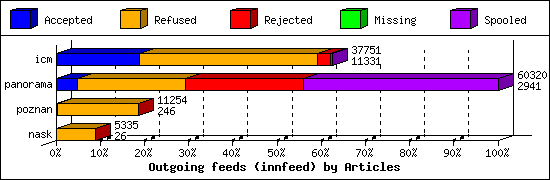 Outgoing feeds (innfeed) by Articles