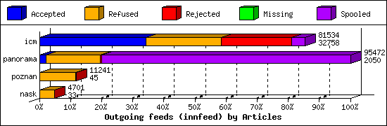 Outgoing feeds (innfeed) by Articles